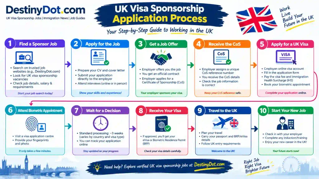 Follow the UK visa sponsorship job application process