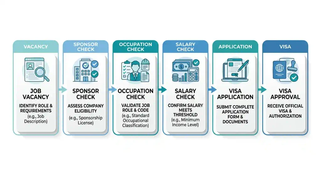 Follow the visa sponsorship job application process